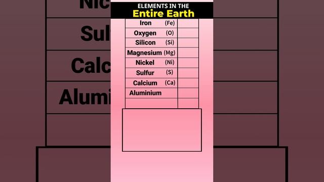 %age wise Elements in the Entire Earth
