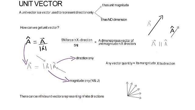 Unit Vectors.