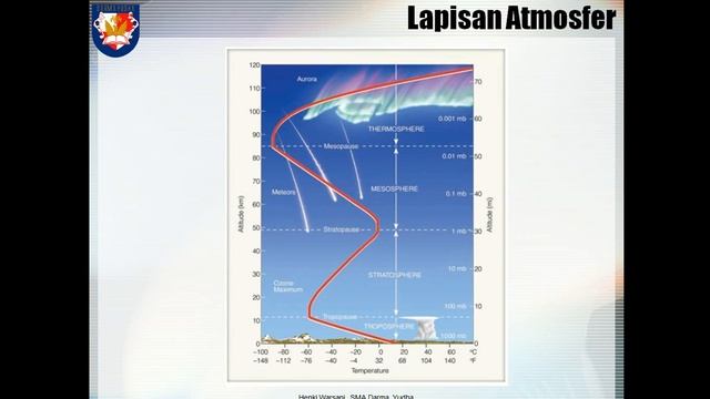 Lapisan Atmosfer dan Pemanfaatannya