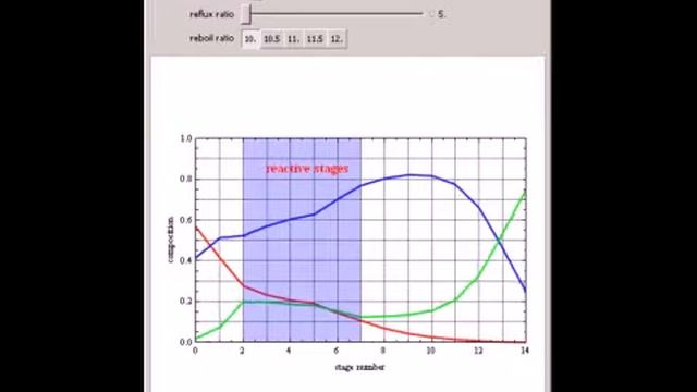 Separation of a Reactive Ternary Mixture with a Distillation Column