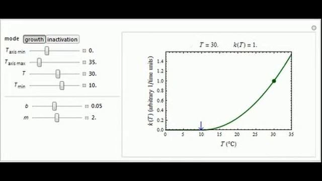 Square Root Model for Rates of Microbial Growth or Inactivation