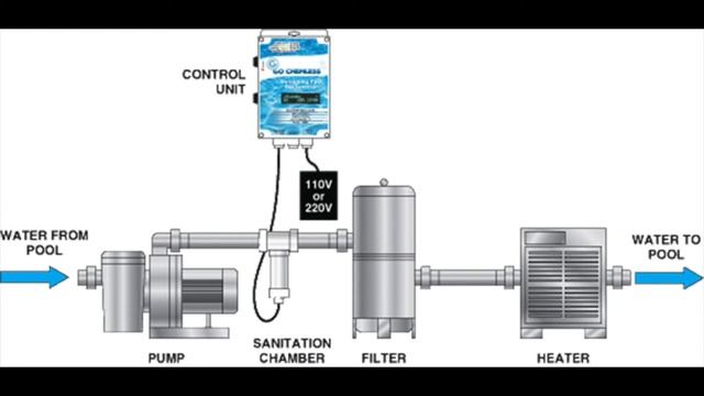 Pool Chemicals - No More Chlorine!