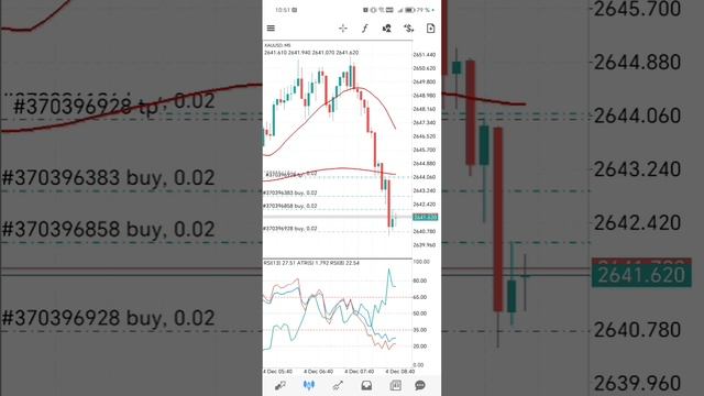 Gold trading - на балансе уже 230$. А это значит что мы уже в 2 с лишним раза увеличили наш депозит.