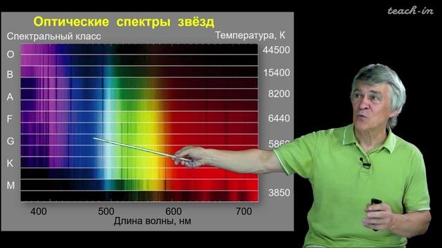 Звёзды. Формирование и эволюция. Сурдин В.Г. Урок 25.