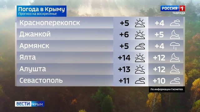 Прогноз погоды на 8 декабря