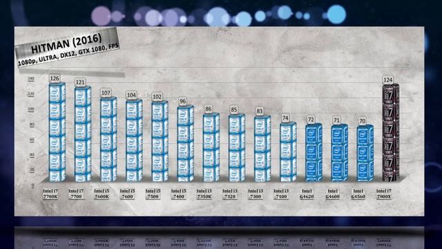 Intel i7 7800X Benchmarks vs i7 7700K | i5 7600K | 7500 | 7400 | i3 7350K | 7320 | 7100