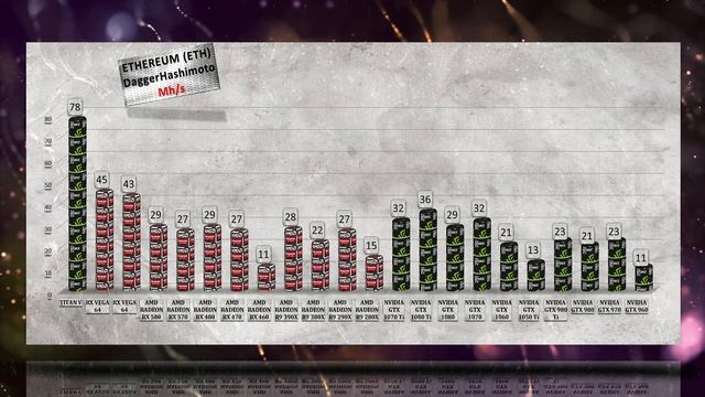 TITAN V Ethereum mining Hashrate | Power usage vs RX VEGA|GTX 1080 Ti|GTX 1080|GTX 1070|GTX 1070 Ti