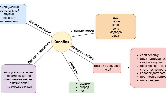 Mind Map Зачем?