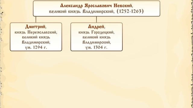 Потомки А. Невского
