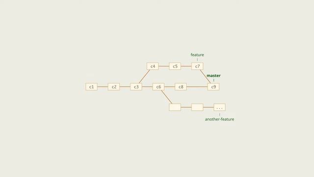 3.1 Git – Ветки – Введение
