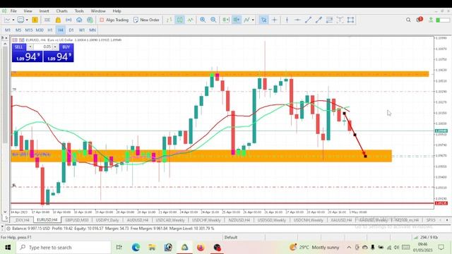 EURUSD - (MAY 01 2023) / PATREON MEMBERSHIP ONLY