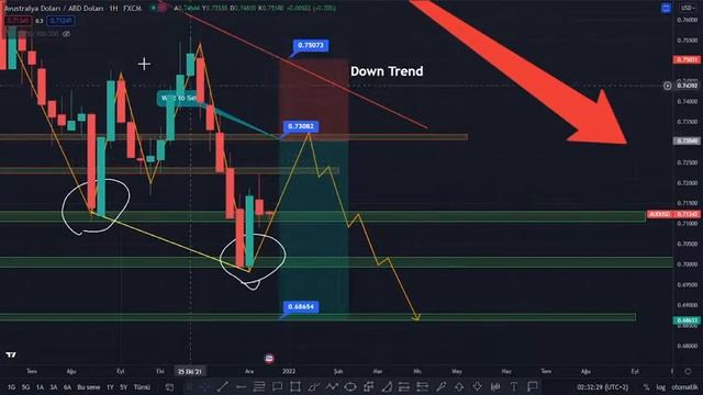 AUD - USD Analysis