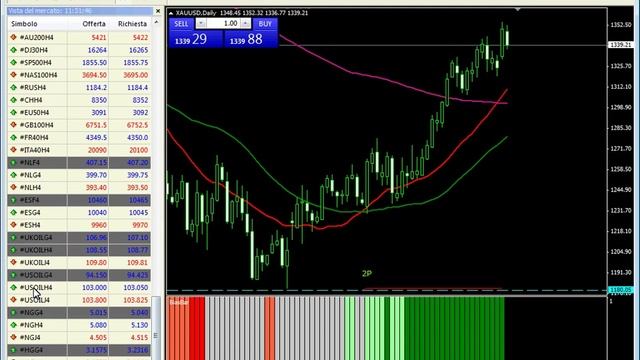 Trading intraday su Dax e Forex