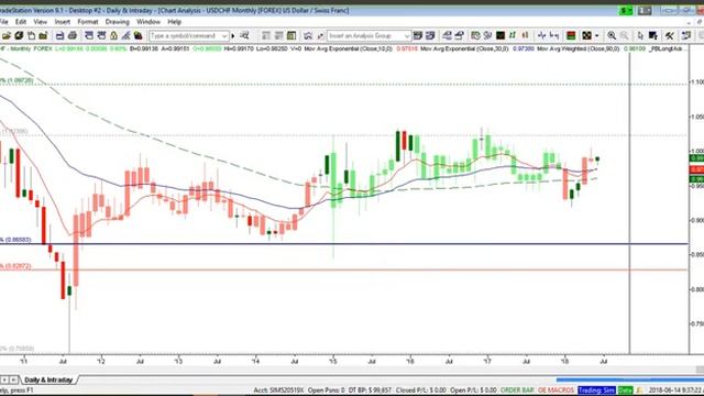 After the Big Moves, Where are We Left with the Forex Majors, June 2018