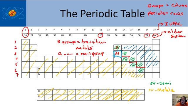 Ch 2 the periodic table