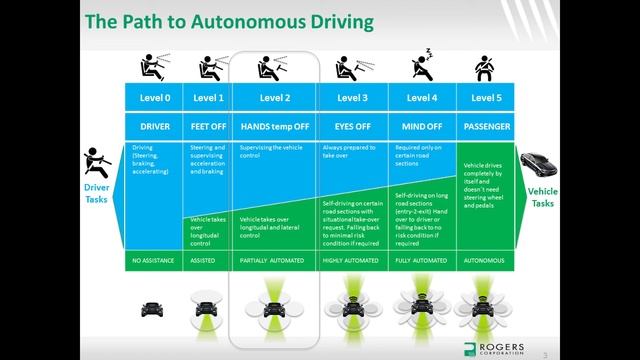 The Roadmap to Autonomous Driving