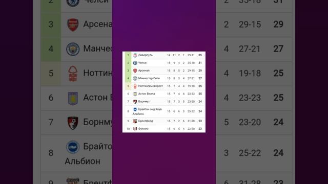 Чемпионат Англии 2024-2025 15й-тур #football