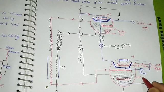 Lithium bromide absorption refrigeration system||lec-4||unit-3||Rac