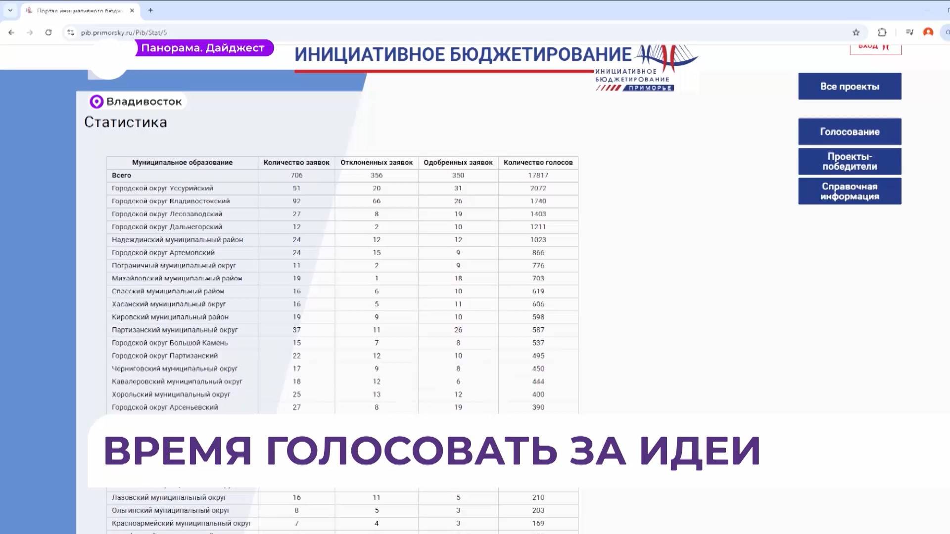 Первые лидеры появились в финальном голосовании за инициативы конкурса «Твой проект»