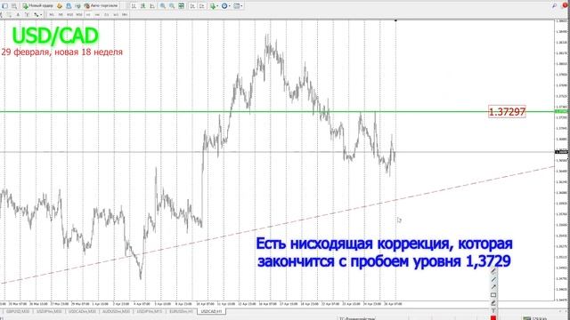 В начале 18 недели рынок форекс вновь даёт три точки входа