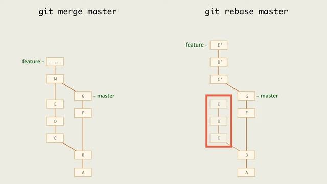 9.2 Git – Перемещение коммитов – Rebase и merge: сравнение подходов