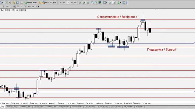 EUR/USD - Еженедельный Анализ Рынка #Форекс c 04 по 08.09.2017. Анализ Форекс.