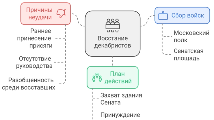 14 декабря 1825 год - Восстание декабристов