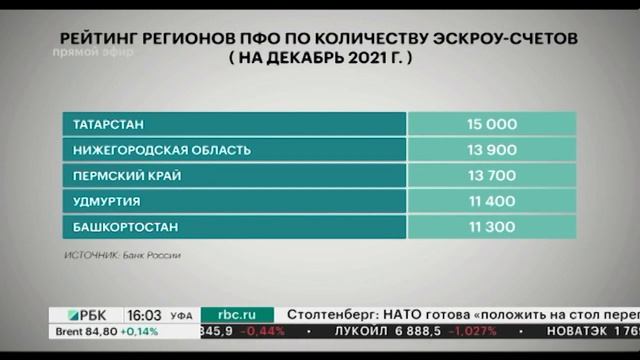 Объем средств на эскроу-счетах в РБ составляет ₽31,7 млрд