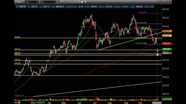 Weekend update. $TSLA 11 5 2017