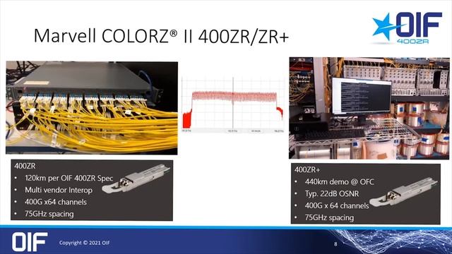 Market Focus: Deployment of 400ZR and the ongoing OIF Work to Define 800ZR/LR, OIF