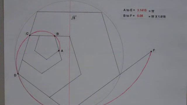 The Fibonacci Spiral to the Length of Pi Using Pentagons