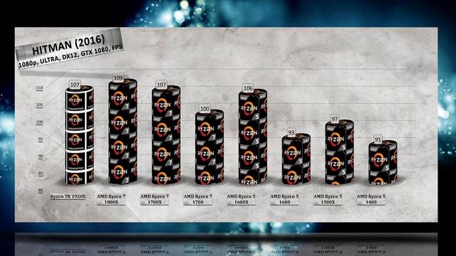 Ryzen Threadripper 1920X Benchmarks vs Ryzen 7 1800X | 1700X | 1700 | Ryzen 5 1600X | 1600 | 1500X