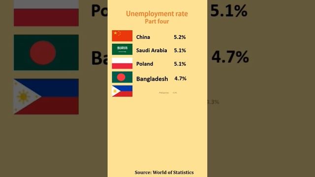Highest Unemployment rate around the world | P4 #world #statistics #records #info #viral