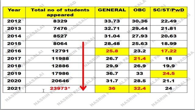 Minimum Marks out of 100 to qualify GATE 2022(LIFE SCIENCES PAPER)||Category Wise!!Clearly explaine