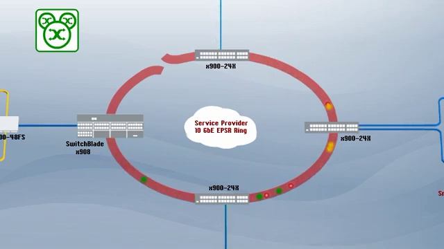 Allied Telesis x900 Series - Leading edge technology