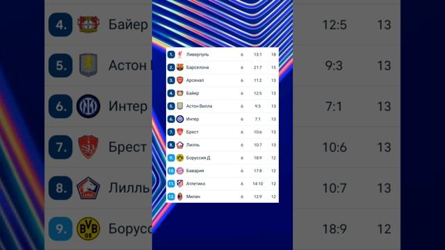 Лига Чемпионов 2024-2025 общий этап 6й-тур  и таблица  #football #championsleague #лигачемпионов