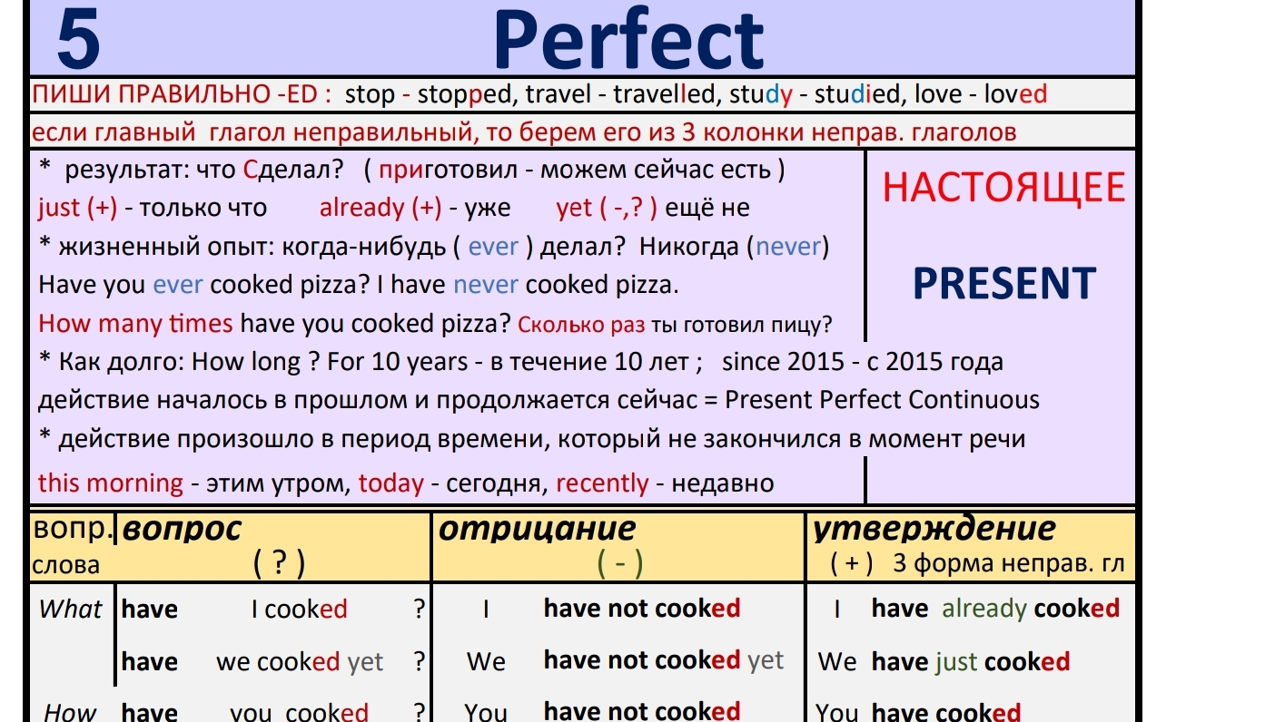 present perfect. Past Simple -сравнение. английский язык . построение и использование по таблице