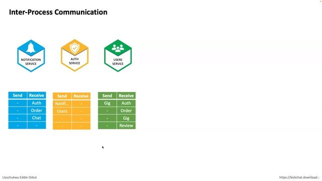 16 - Interprocess communication