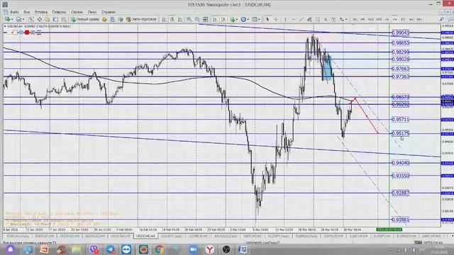 Наиболее интересные и актуальные торговые идеи на  Forex/ Сырье 31/01/2020