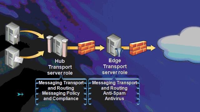 Hour 02 Exchange server transport and routing architecture