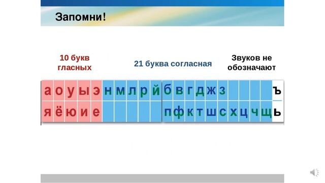 Алфавит. Гласные и согласные буквы.