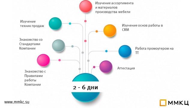 Как выстроить систему найма, стажировки и обучения продавцов