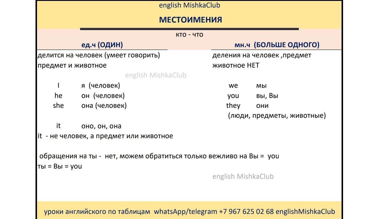 Английский по таблицам . Урок 1. Местоимения в английском. понятно I he she it we you they