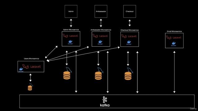 6001 Admin and Ambassador Microservice