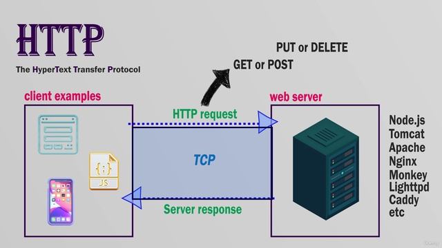 004. What is the HTTP protocol