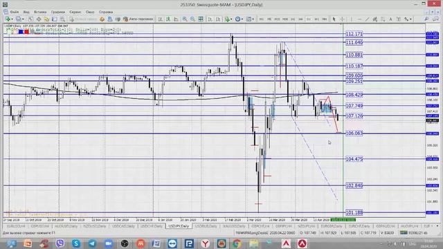 28.04.2020 Мажоры Сигнал по EUR/USD Наиболее интересные и актуальные торговые идеи на  Forex/, Сырье