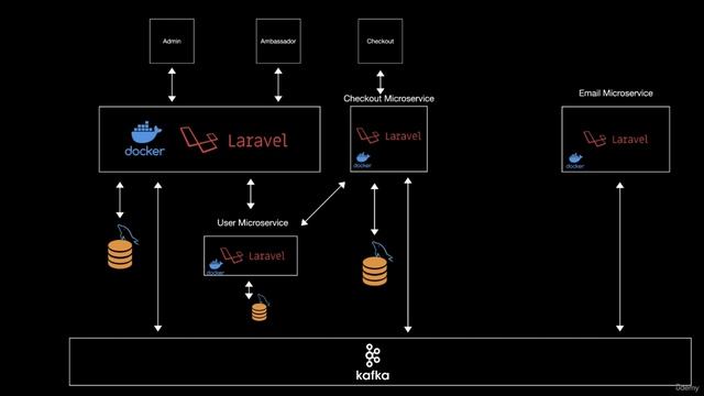 5001 Checkout Microservice