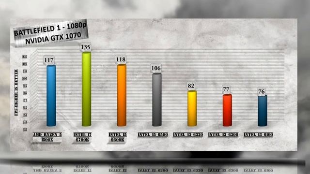 Ryzen 5 1500X vs Skylake Benchmarks vs i7 6700K / i5 6600K / 6500 / i3 6320 / 6300 / 6100