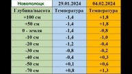 Проверка температуры почвы на глубину до 70 см 29 января и 4 февраля 2024 года Новополоцк, Беларусь