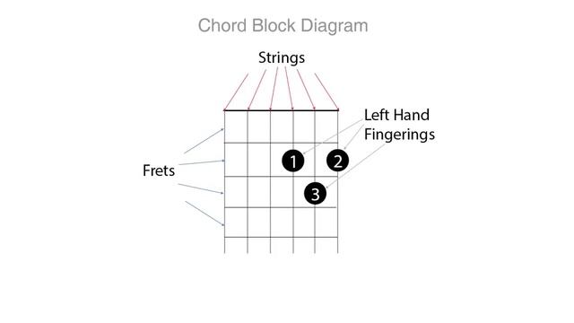 2 - 6 - Chord Block Diagrams and Fretboard Maps